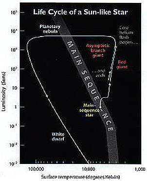 Star evolution diagram for a star of solar mass.